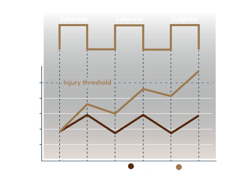 MSP - Multiple Sequential Pressing